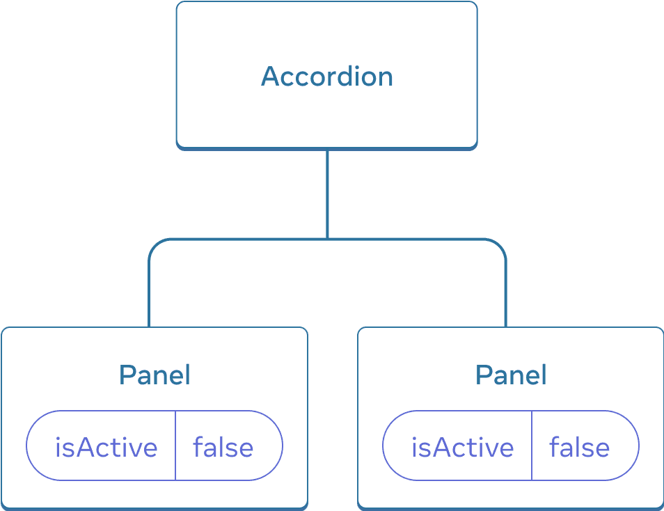 Diagram showing a tree of three components, one parent labeled Accordion and two children labeled Panel. Both Panel components contain isActive with value false.